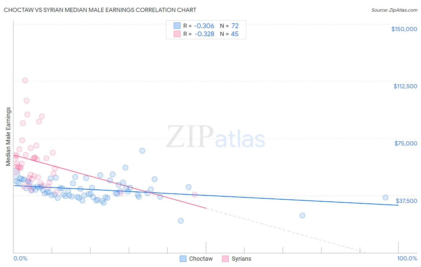 Choctaw vs Syrian Median Male Earnings
