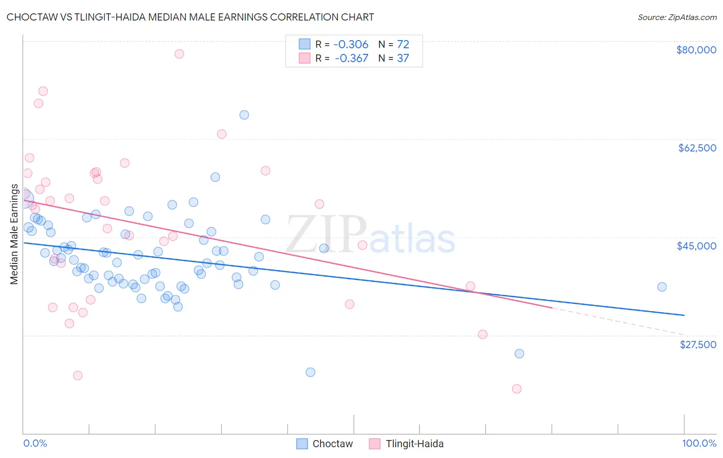 Choctaw vs Tlingit-Haida Median Male Earnings