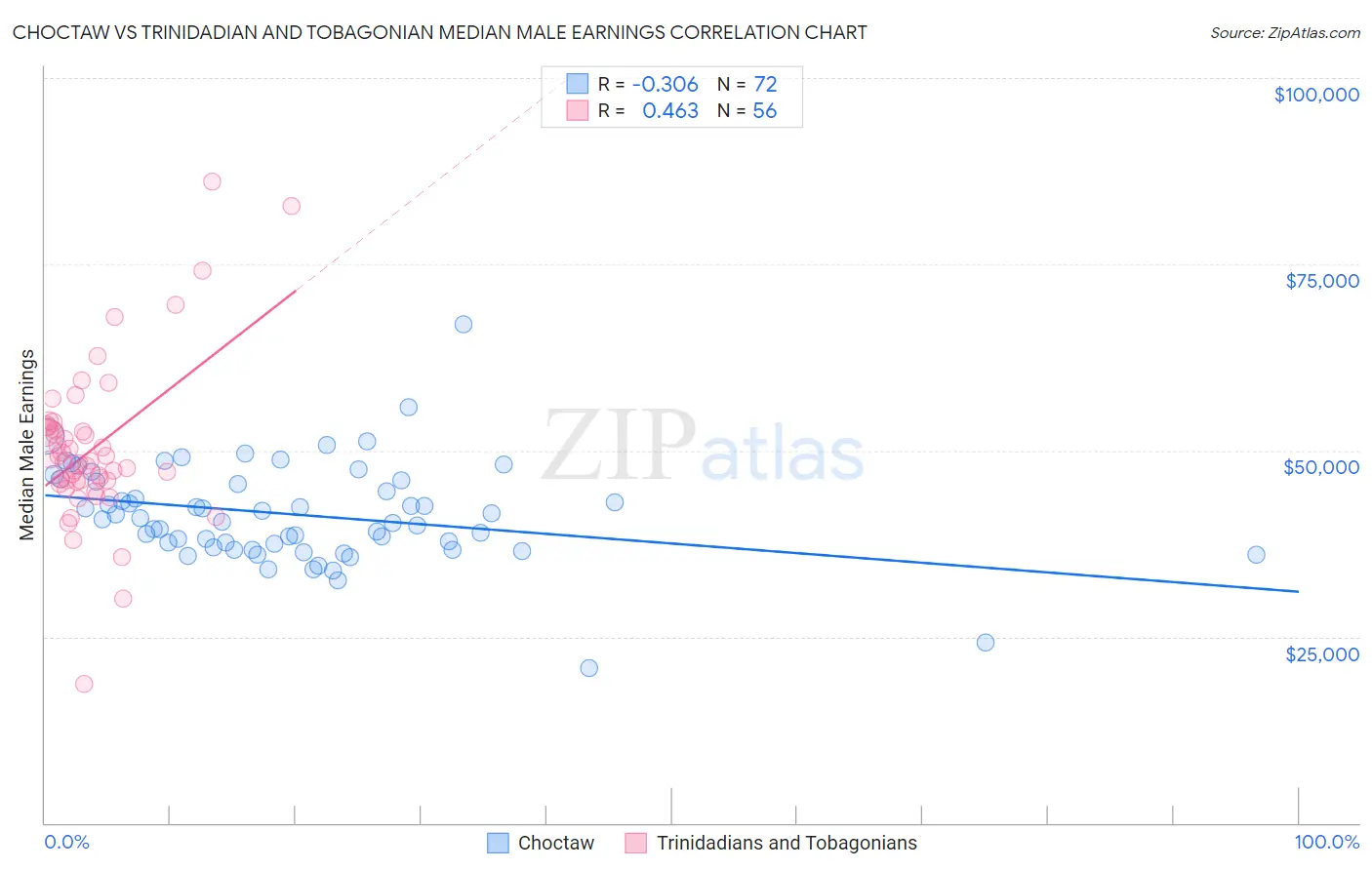Choctaw vs Trinidadian and Tobagonian Median Male Earnings
