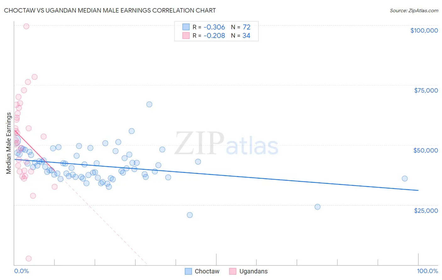 Choctaw vs Ugandan Median Male Earnings