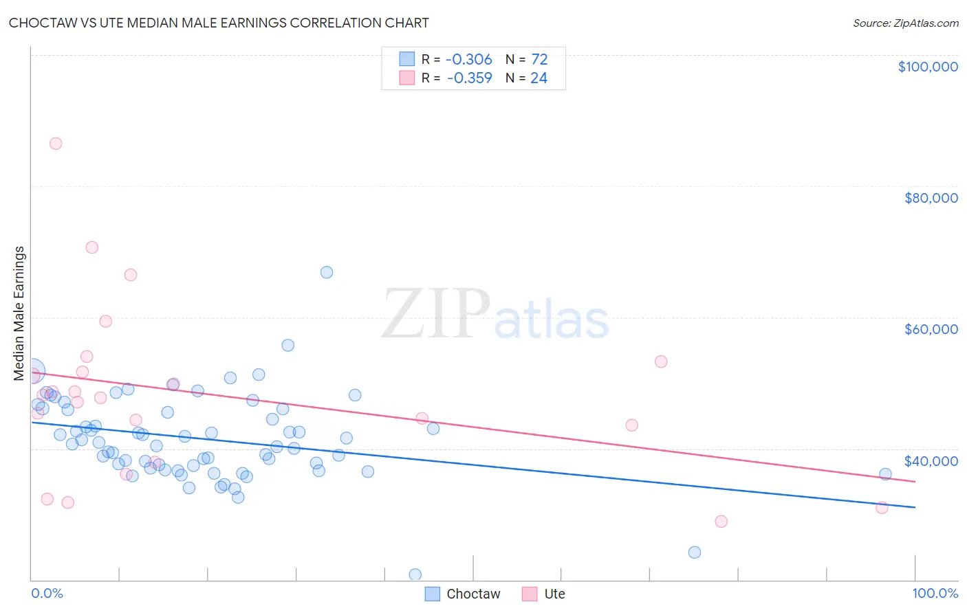 Choctaw vs Ute Median Male Earnings