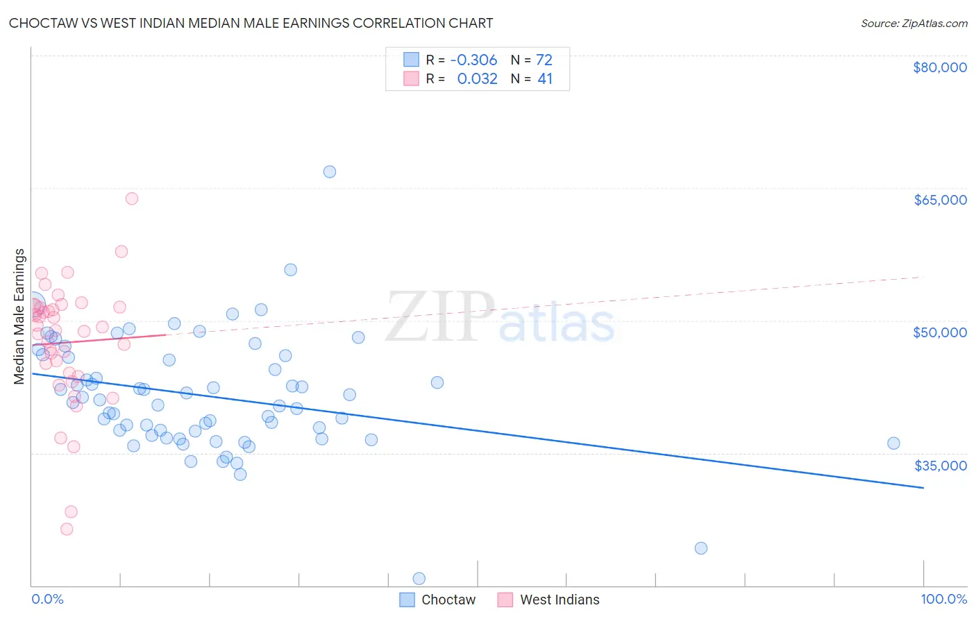 Choctaw vs West Indian Median Male Earnings