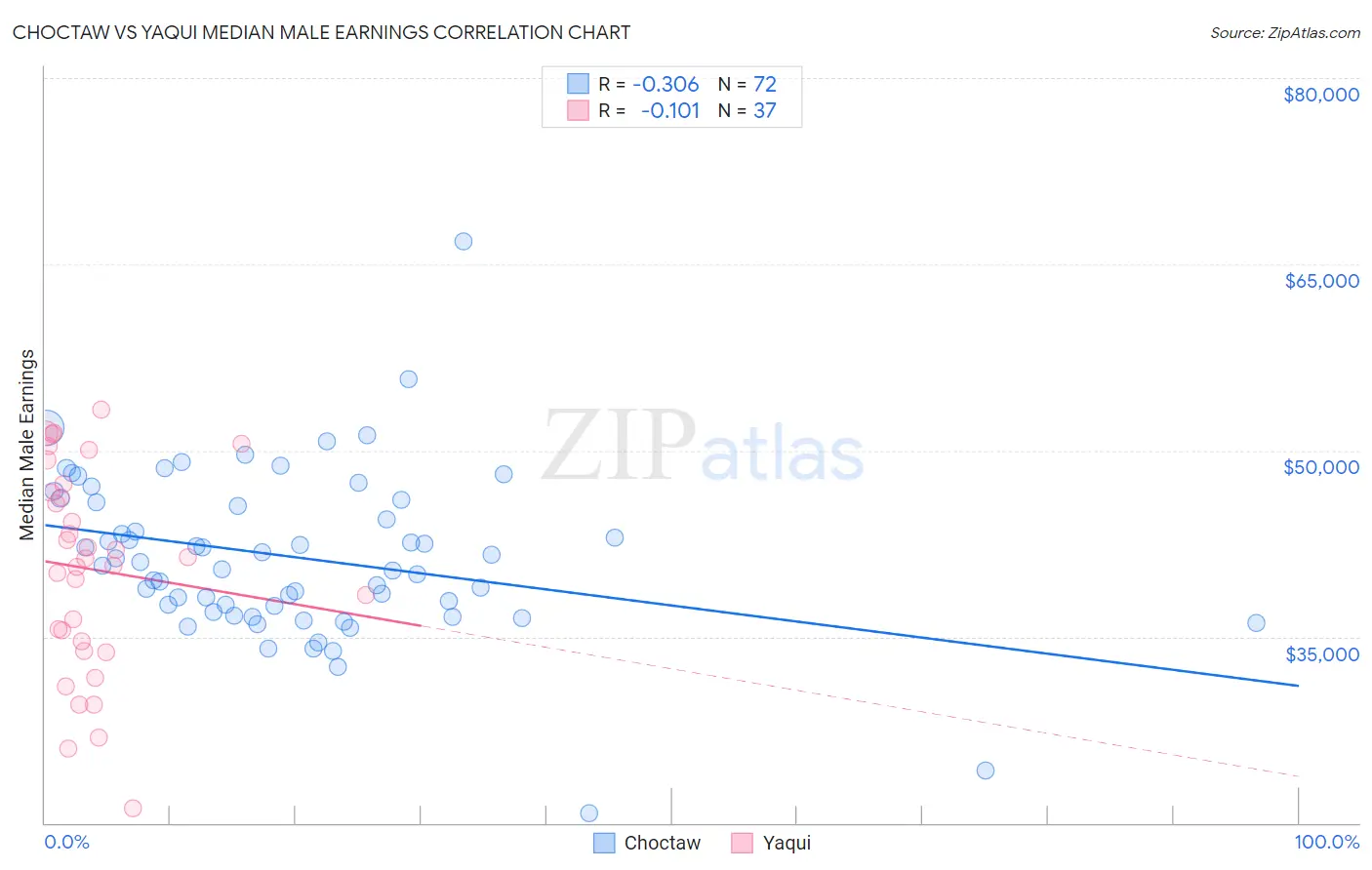 Choctaw vs Yaqui Median Male Earnings