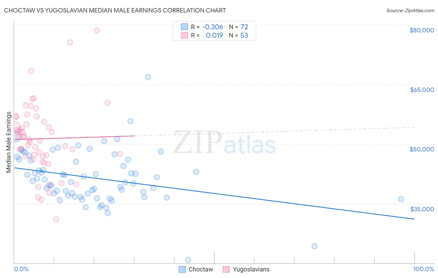 Choctaw vs Yugoslavian Median Male Earnings