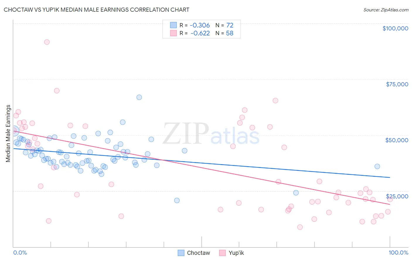 Choctaw vs Yup'ik Median Male Earnings