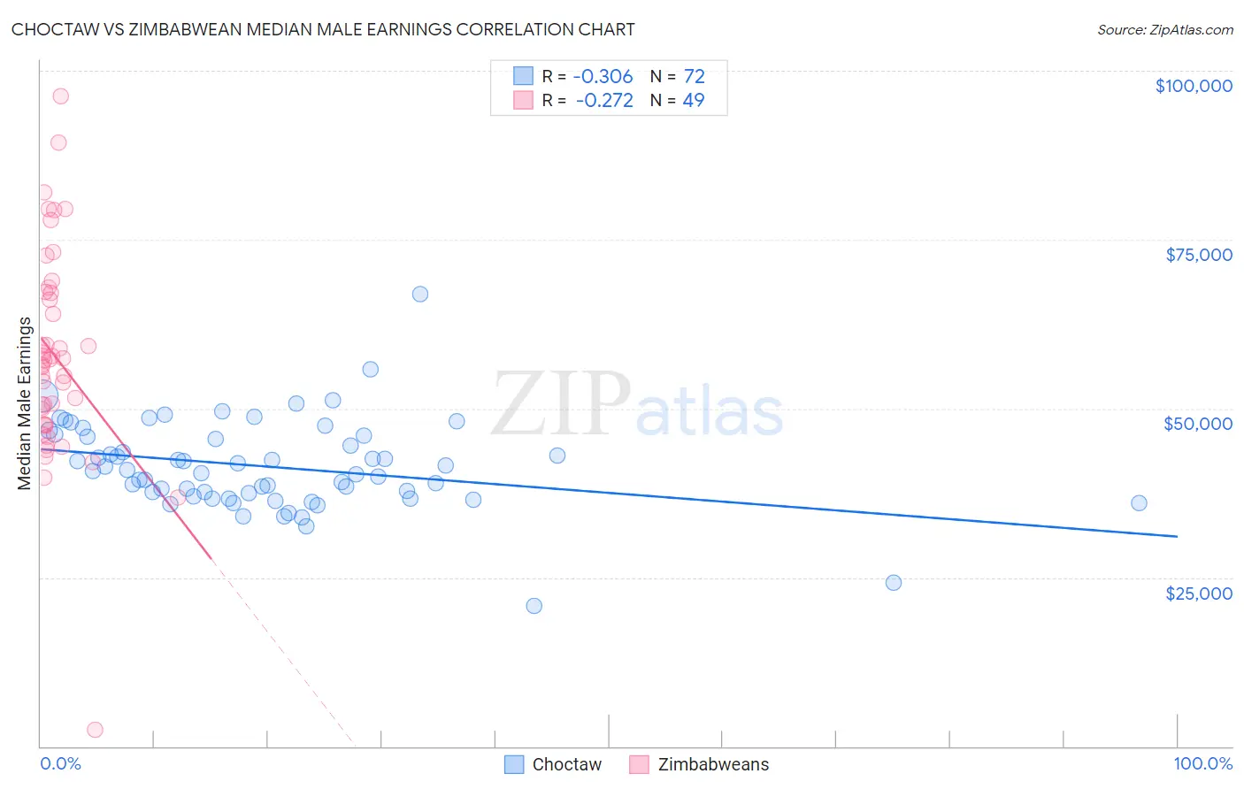 Choctaw vs Zimbabwean Median Male Earnings