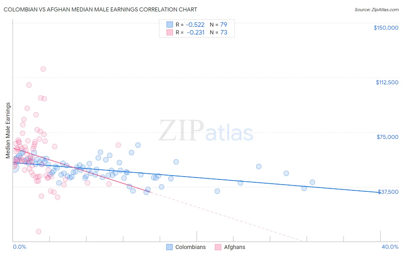 Colombian vs Afghan Median Male Earnings