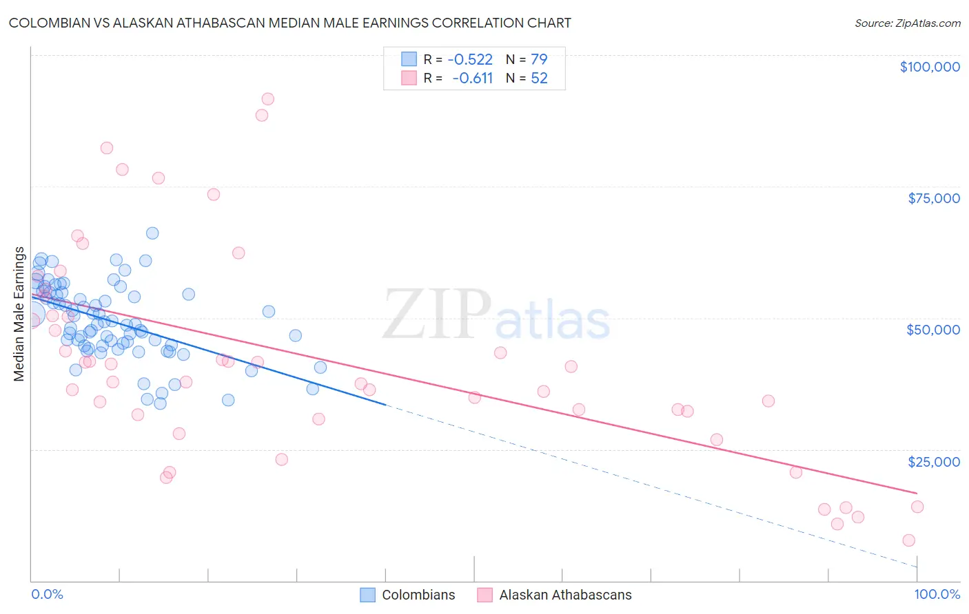 Colombian vs Alaskan Athabascan Median Male Earnings