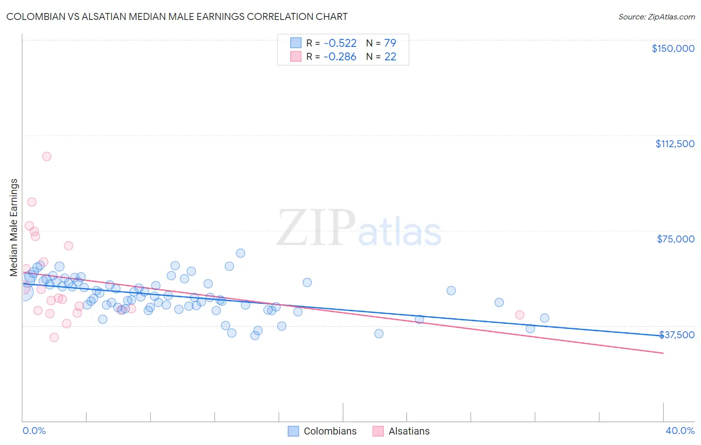 Colombian vs Alsatian Median Male Earnings