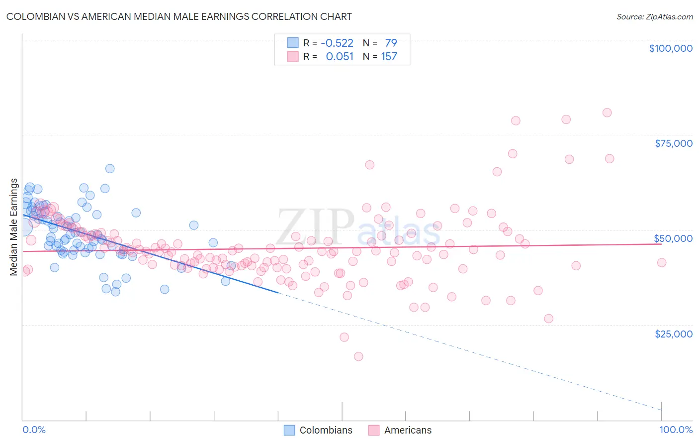 Colombian vs American Median Male Earnings