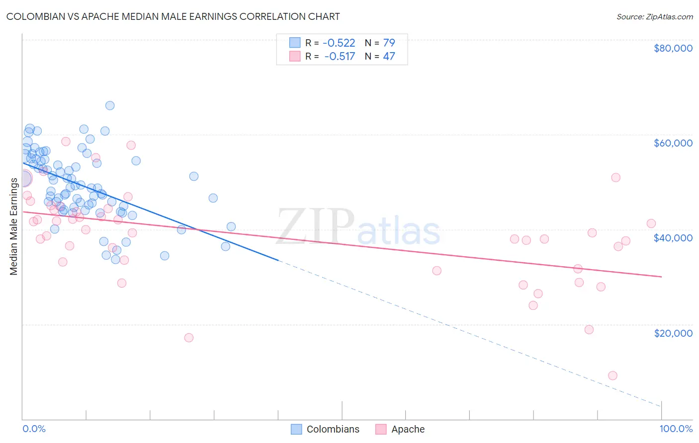 Colombian vs Apache Median Male Earnings
