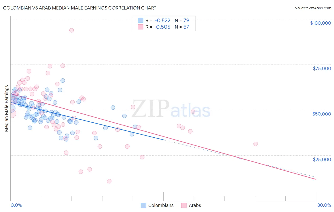 Colombian vs Arab Median Male Earnings