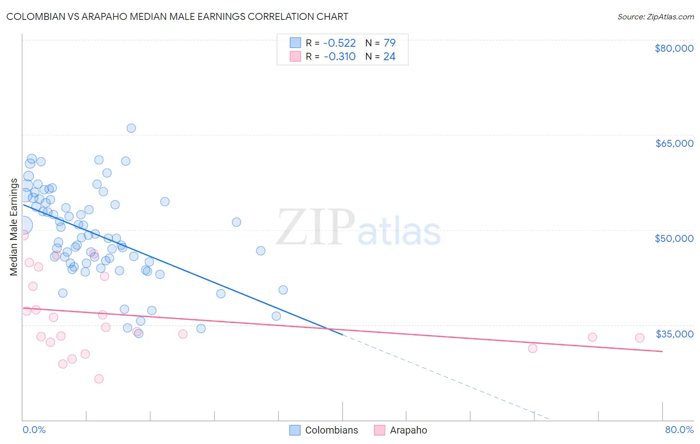 Colombian vs Arapaho Median Male Earnings