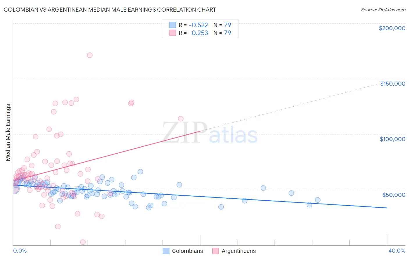 Colombian vs Argentinean Median Male Earnings