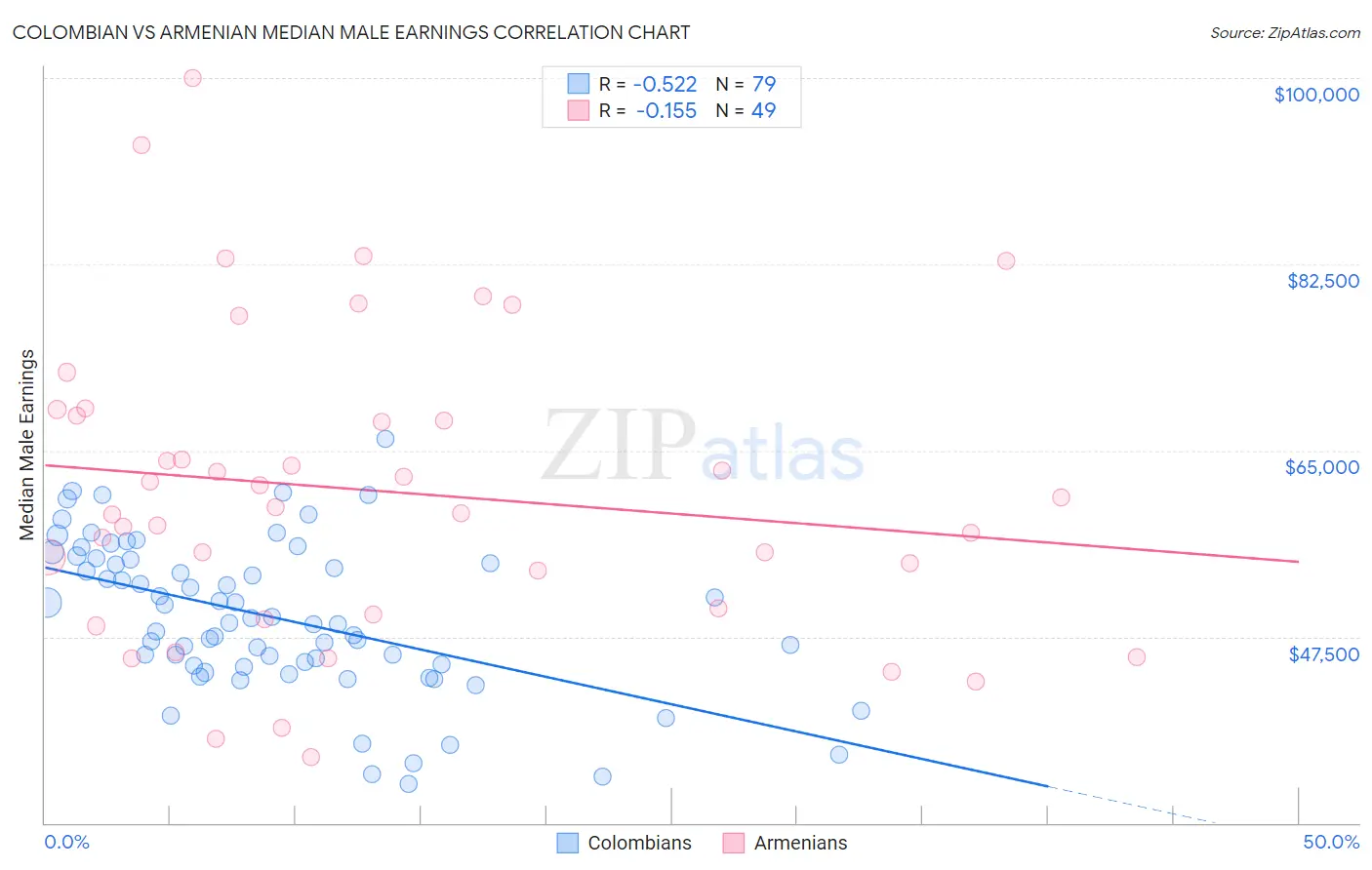 Colombian vs Armenian Median Male Earnings