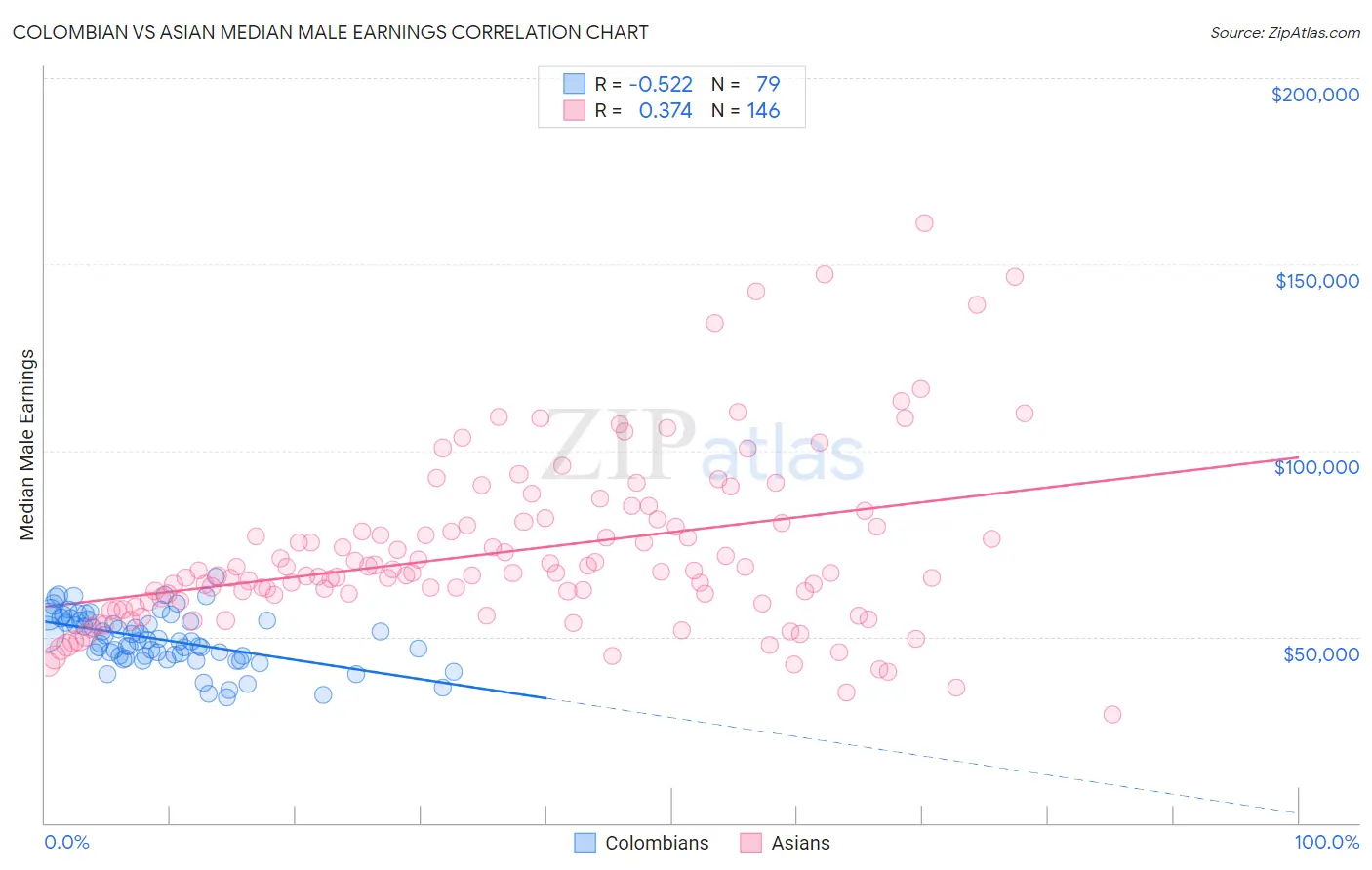 Colombian vs Asian Median Male Earnings