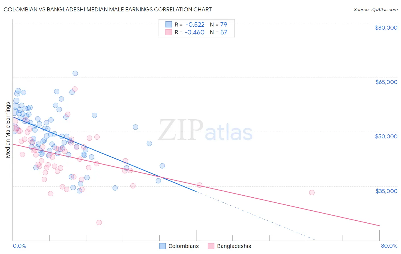 Colombian vs Bangladeshi Median Male Earnings