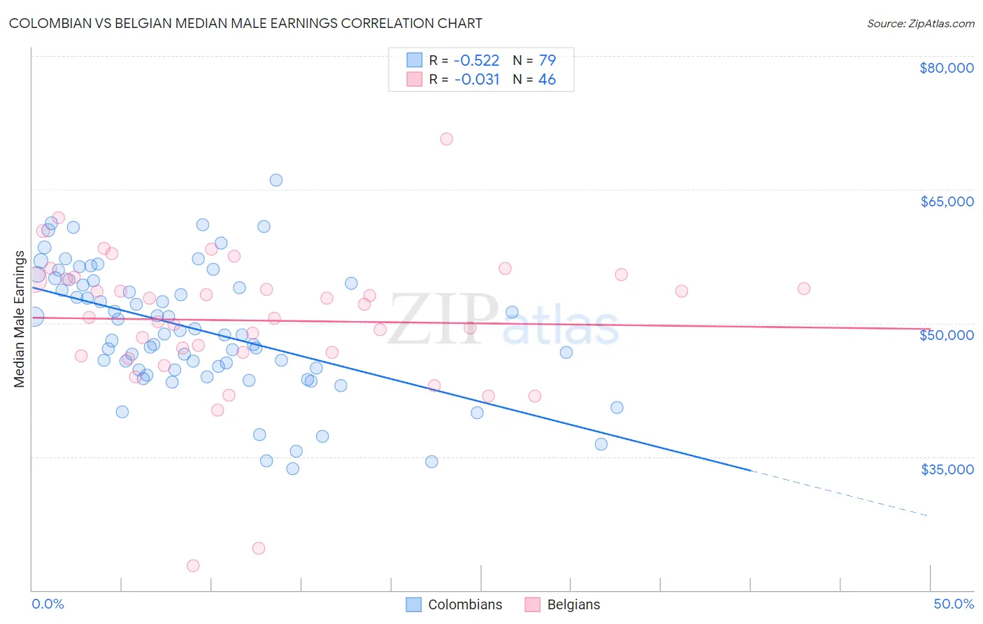 Colombian vs Belgian Median Male Earnings