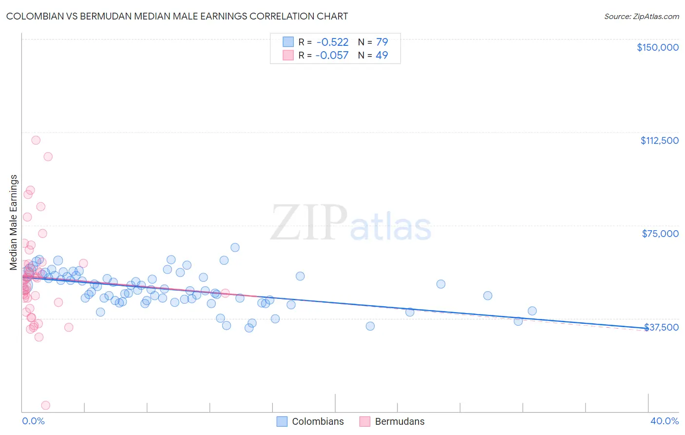 Colombian vs Bermudan Median Male Earnings