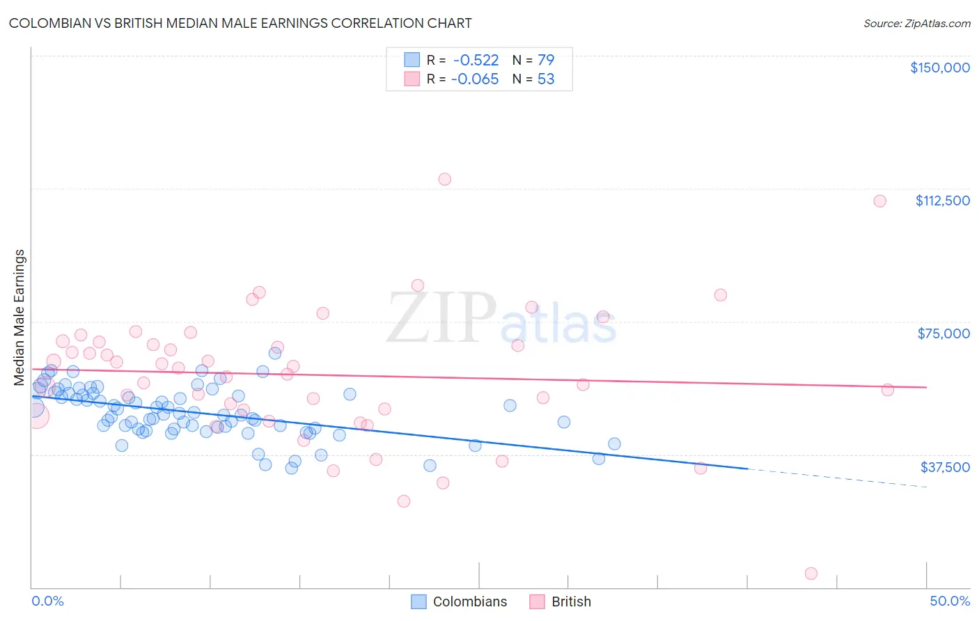 Colombian vs British Median Male Earnings