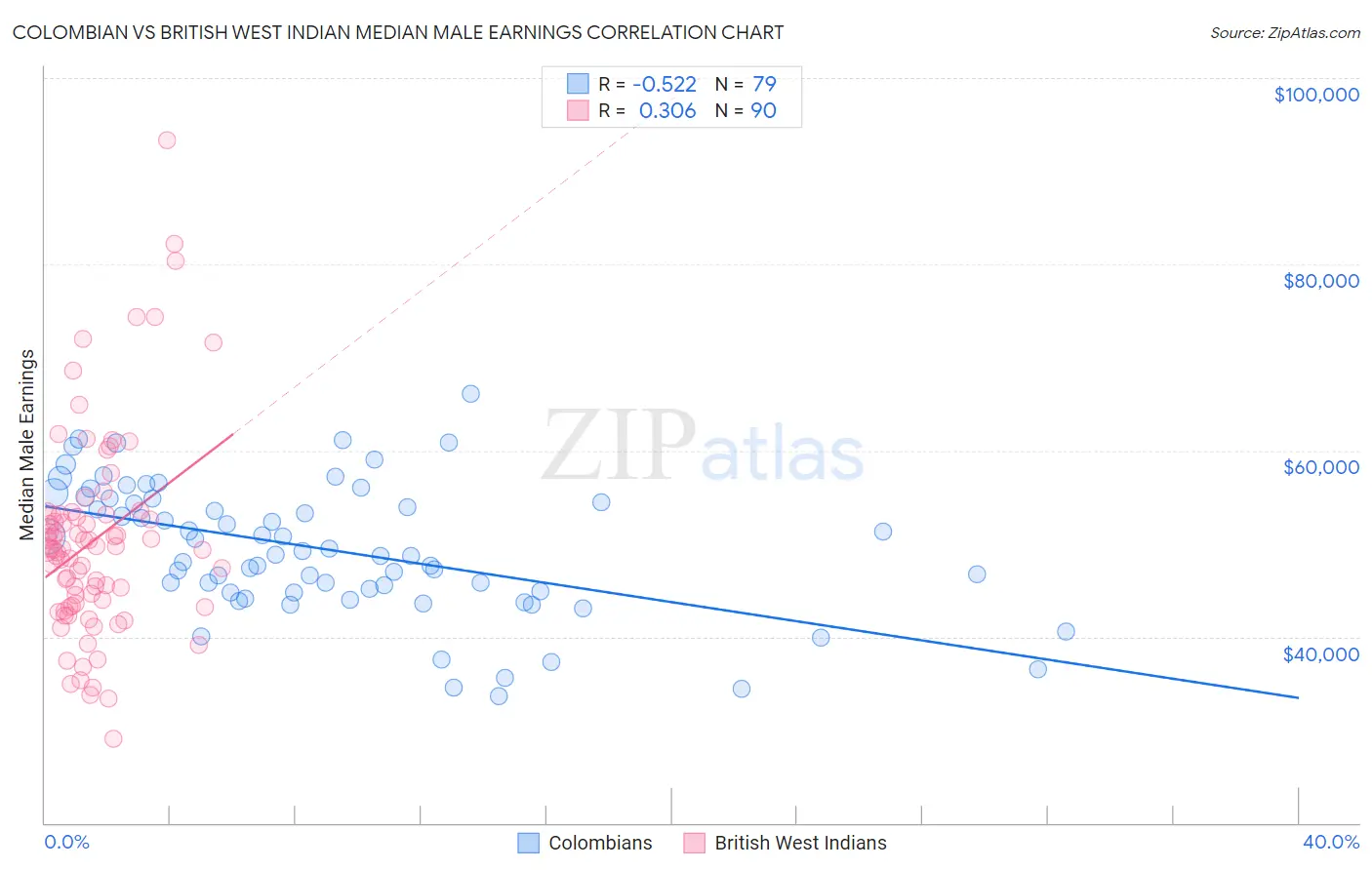 Colombian vs British West Indian Median Male Earnings
