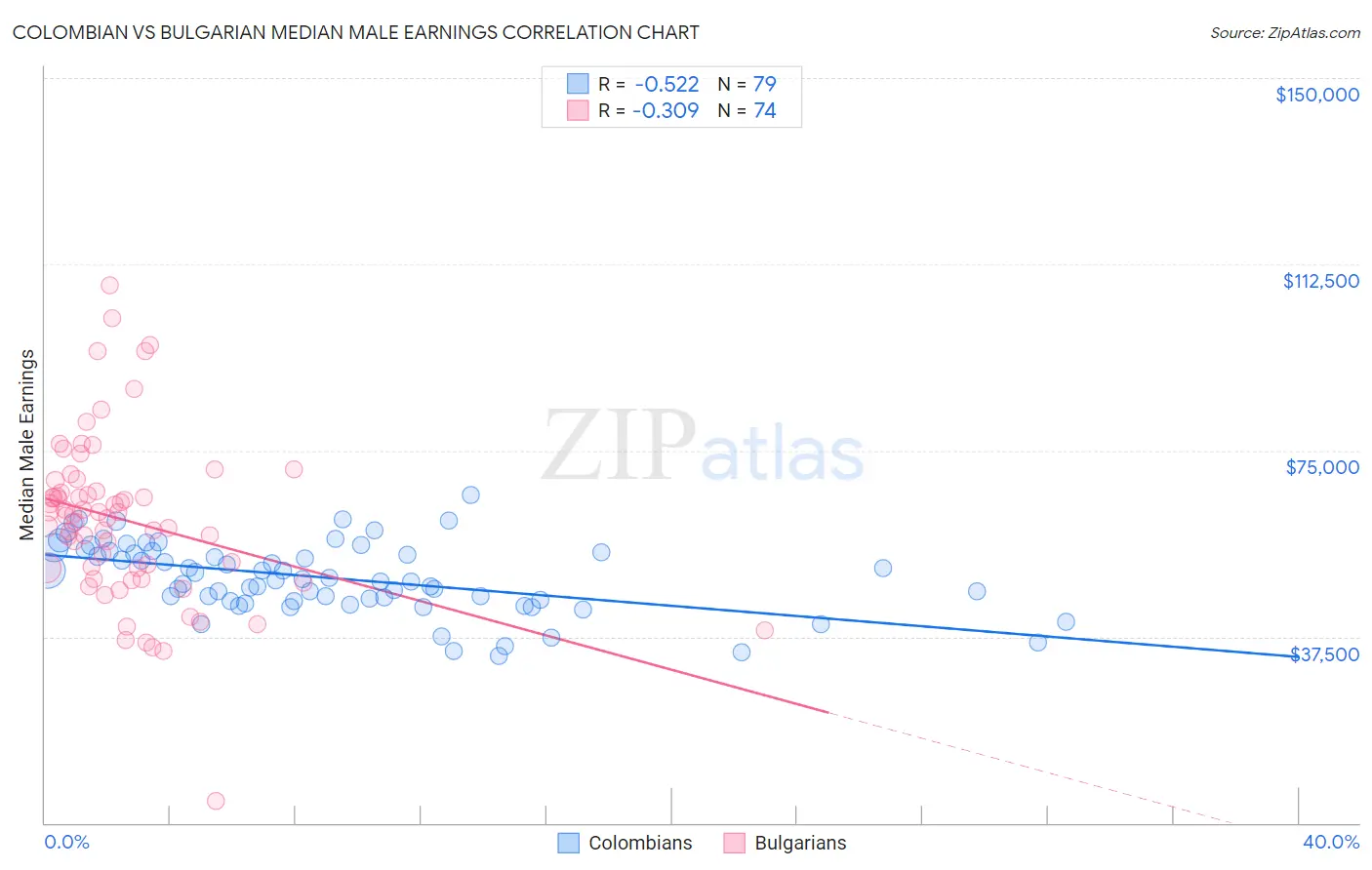 Colombian vs Bulgarian Median Male Earnings