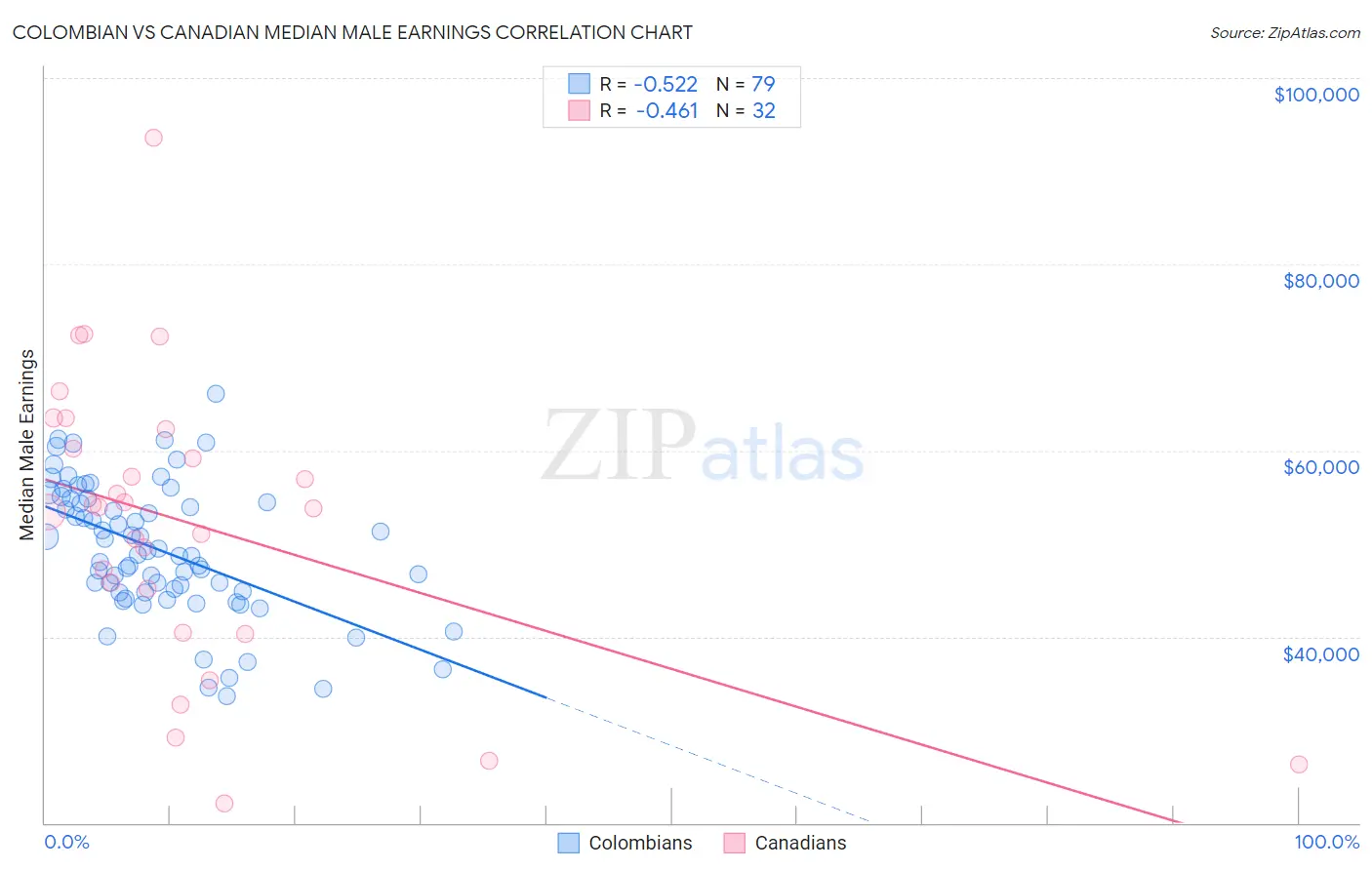 Colombian vs Canadian Median Male Earnings