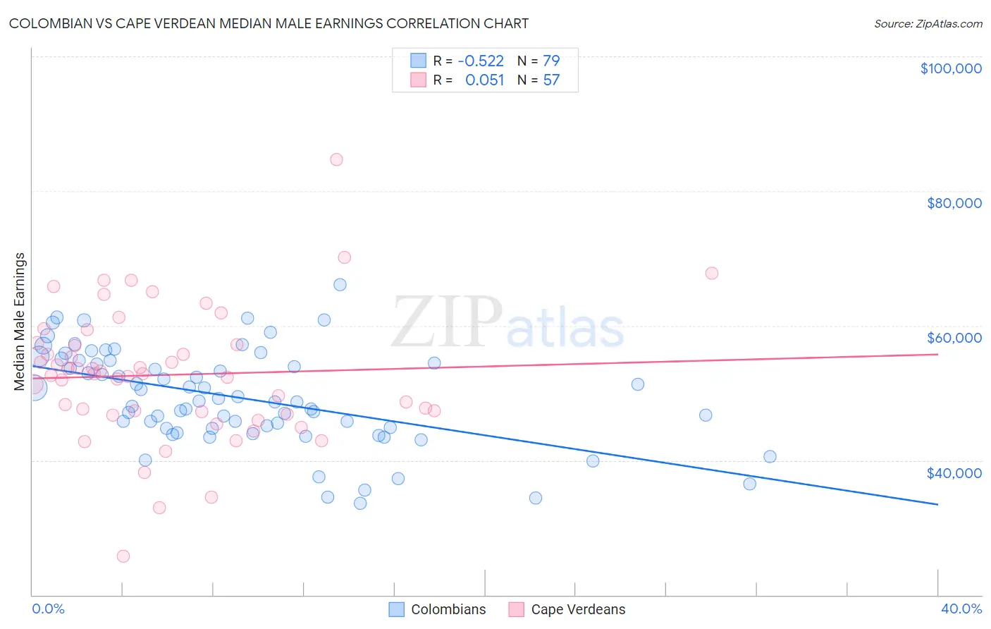 Colombian vs Cape Verdean Median Male Earnings