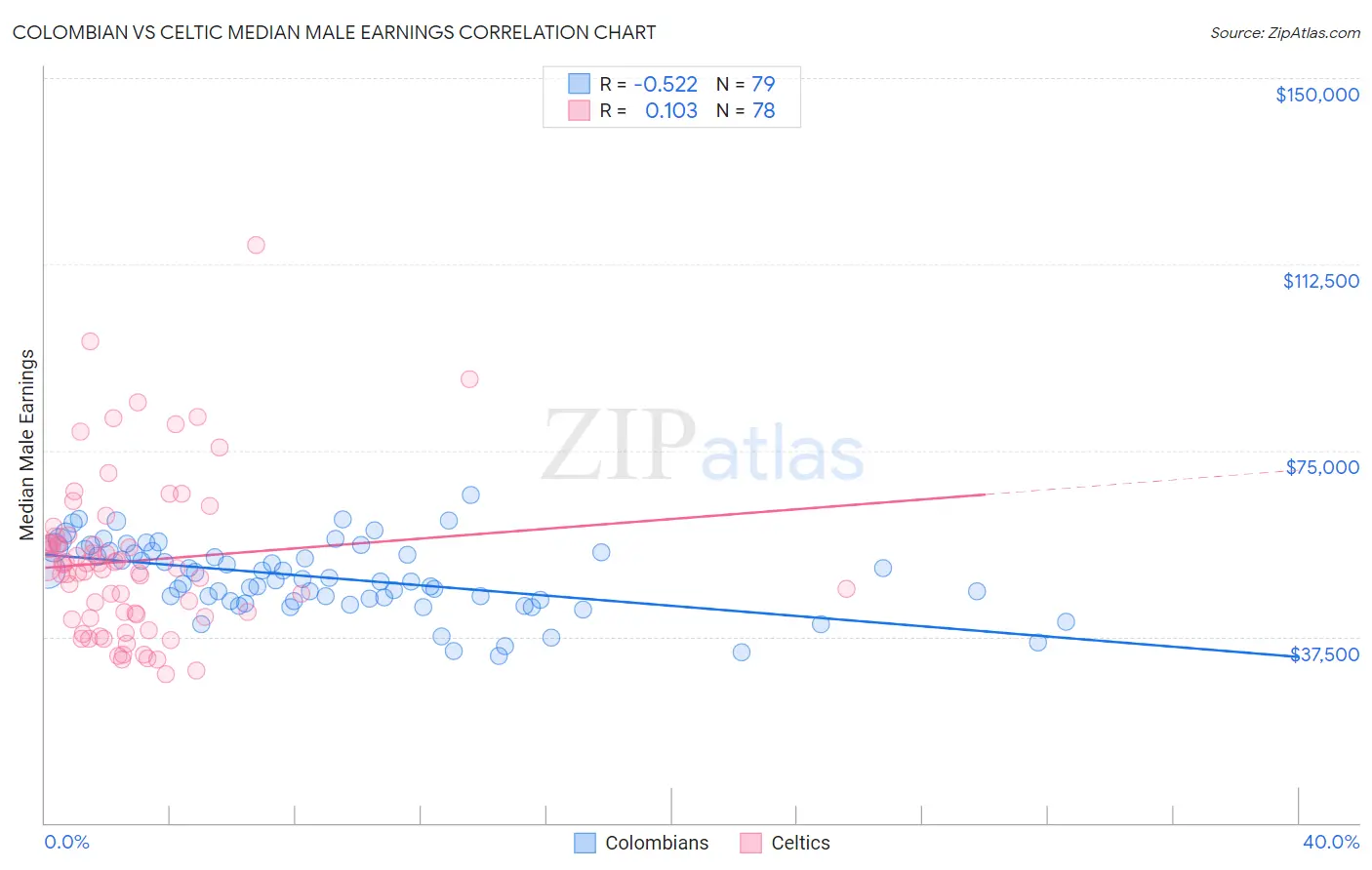 Colombian vs Celtic Median Male Earnings