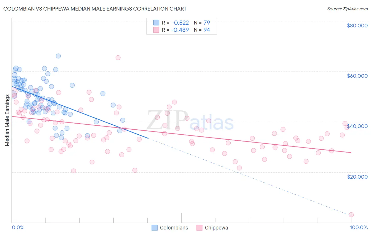 Colombian vs Chippewa Median Male Earnings