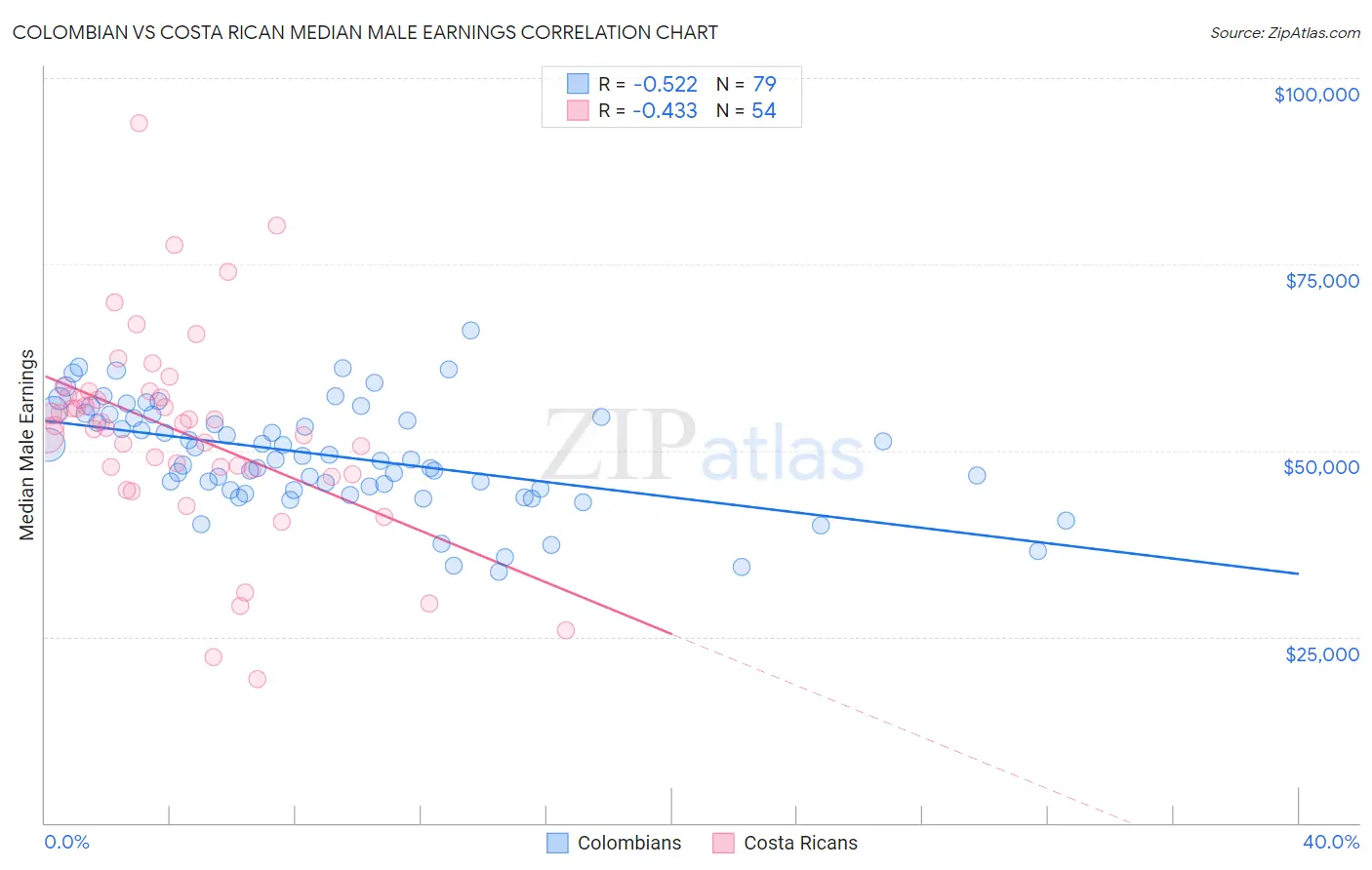 Colombian vs Costa Rican Median Male Earnings