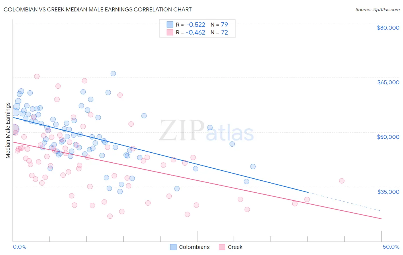 Colombian vs Creek Median Male Earnings