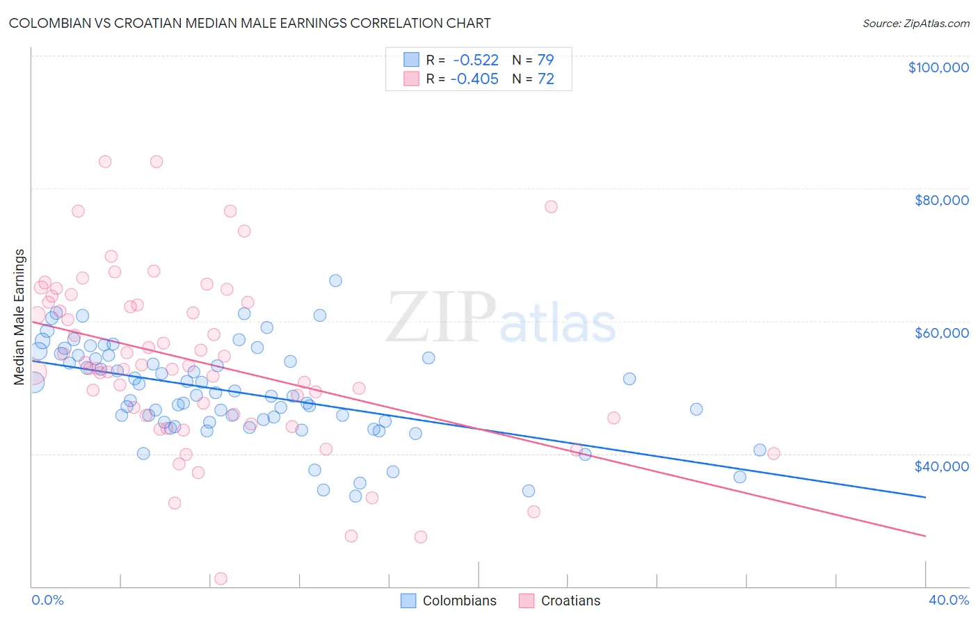 Colombian vs Croatian Median Male Earnings