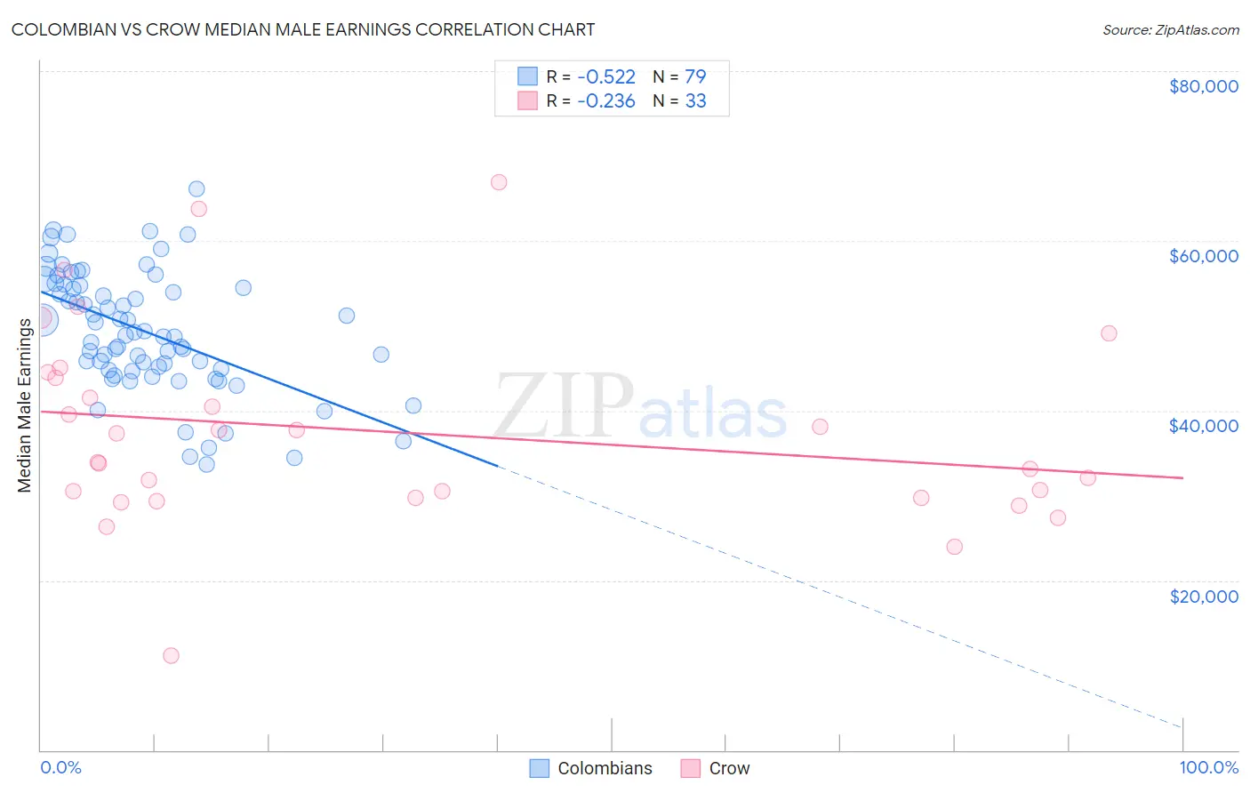 Colombian vs Crow Median Male Earnings