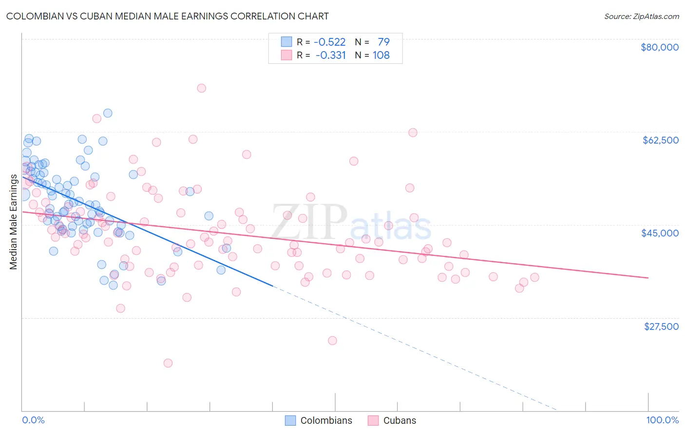 Colombian vs Cuban Median Male Earnings