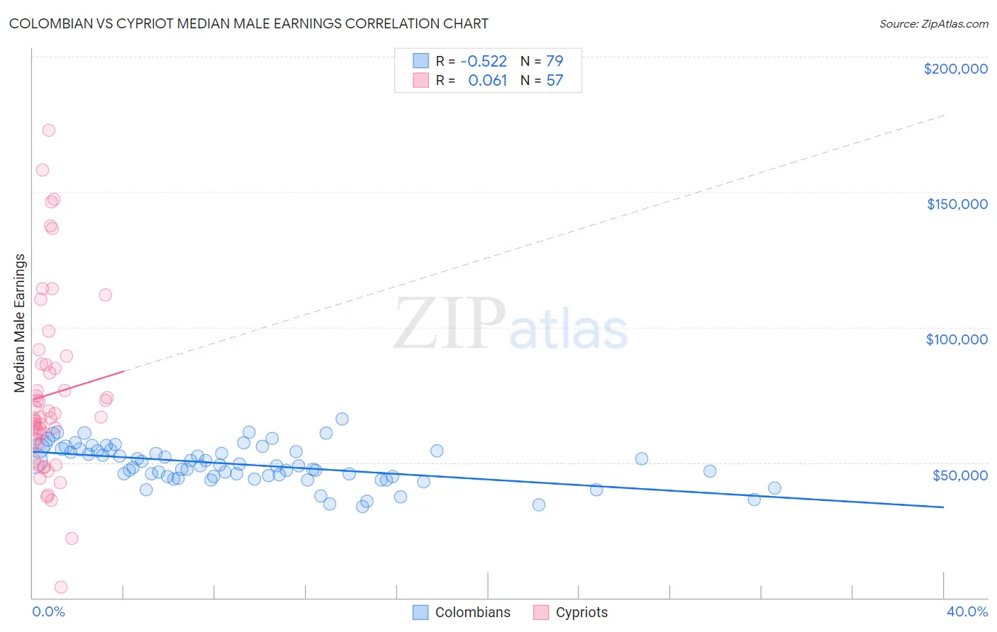 Colombian vs Cypriot Median Male Earnings