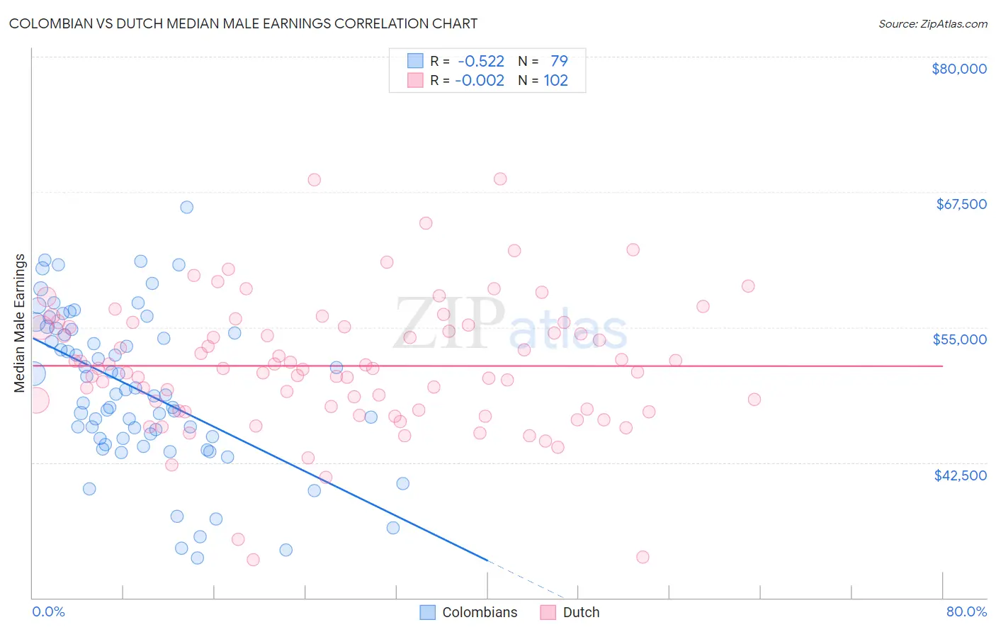 Colombian vs Dutch Median Male Earnings