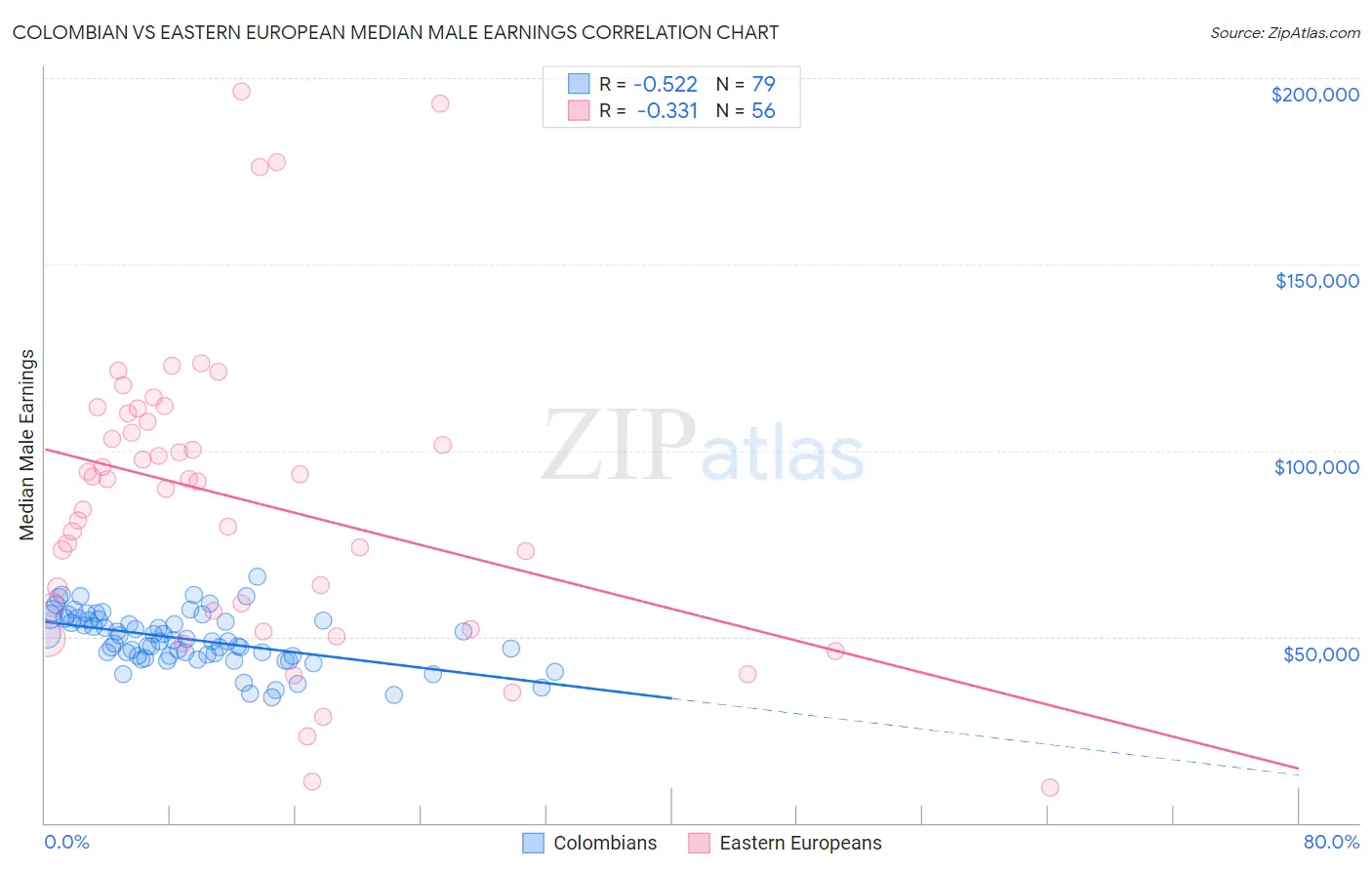 Colombian vs Eastern European Median Male Earnings