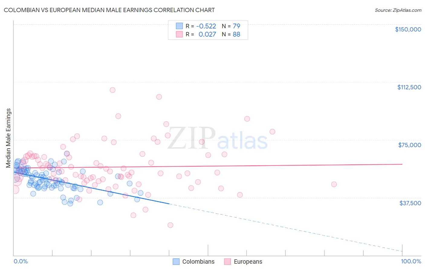 Colombian vs European Median Male Earnings