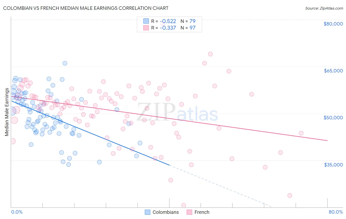Colombian vs French Median Male Earnings