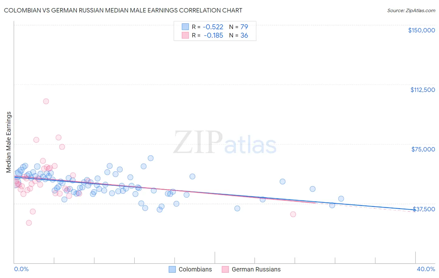 Colombian vs German Russian Median Male Earnings