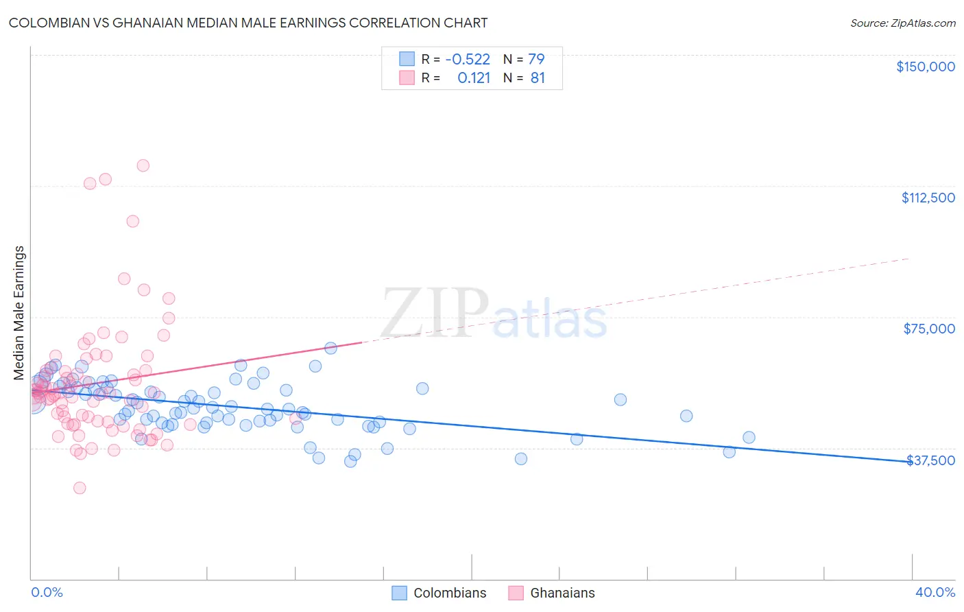 Colombian vs Ghanaian Median Male Earnings
