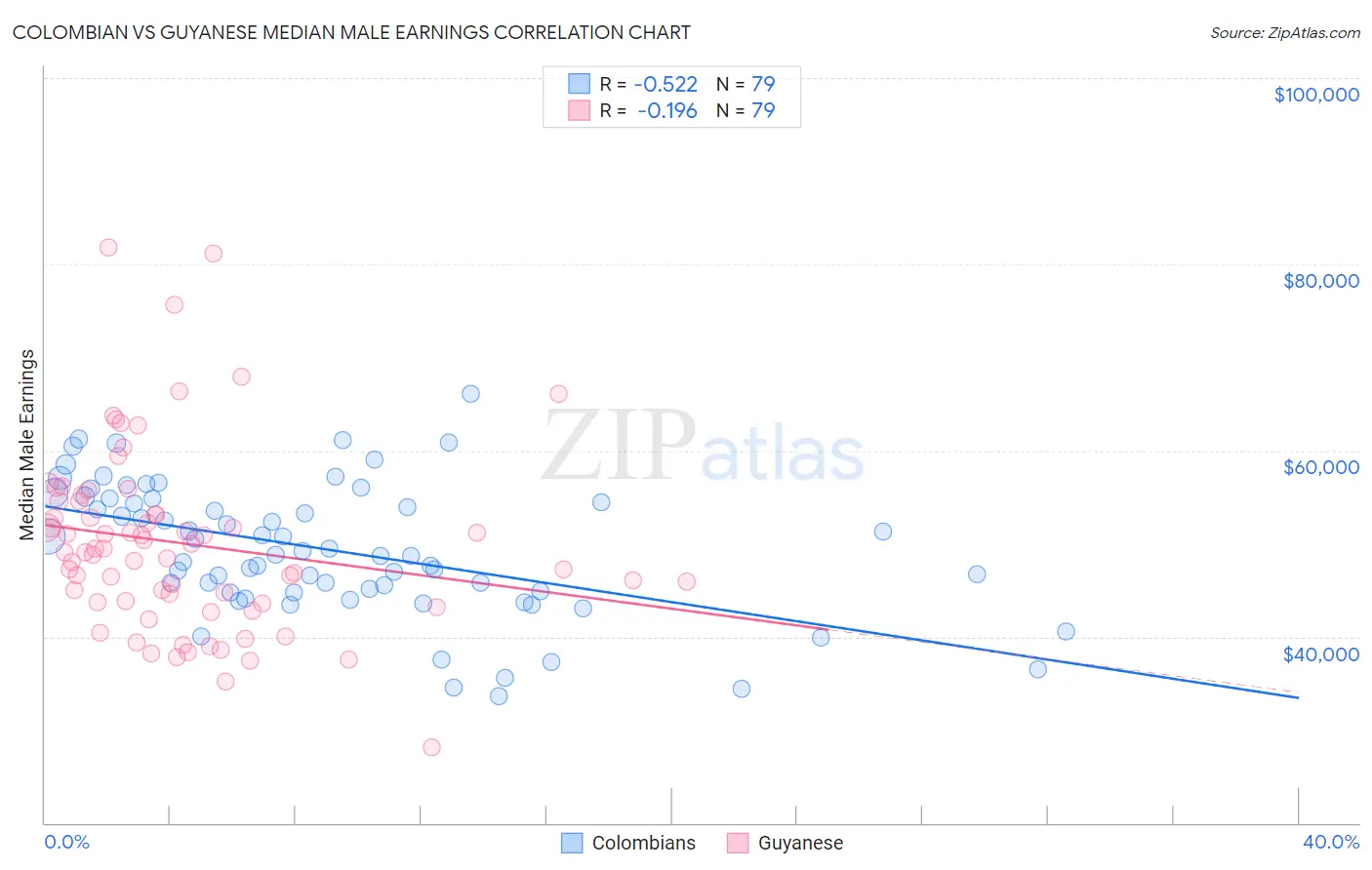 Colombian vs Guyanese Median Male Earnings