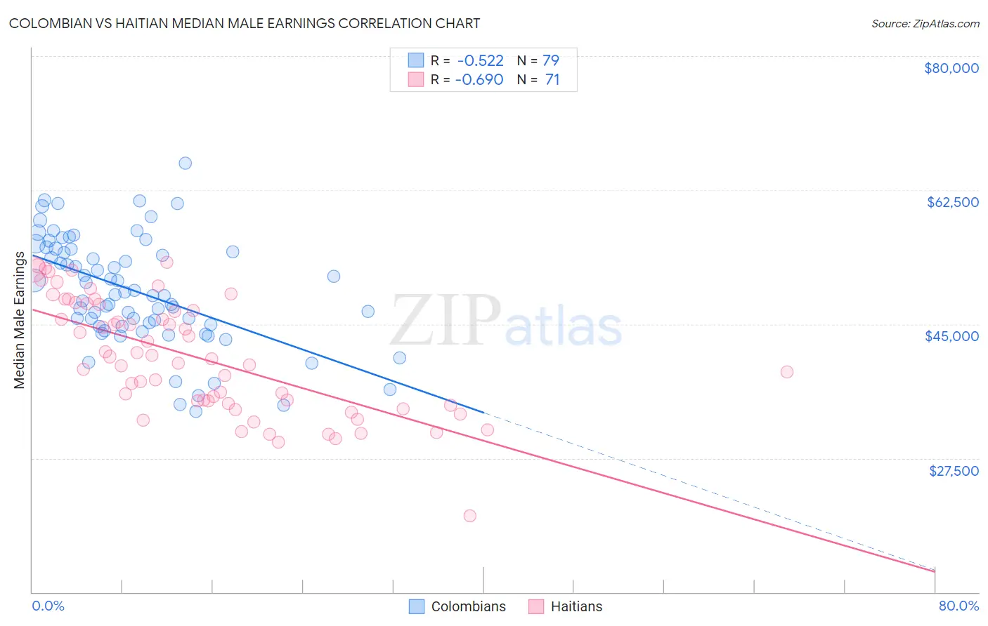 Colombian vs Haitian Median Male Earnings