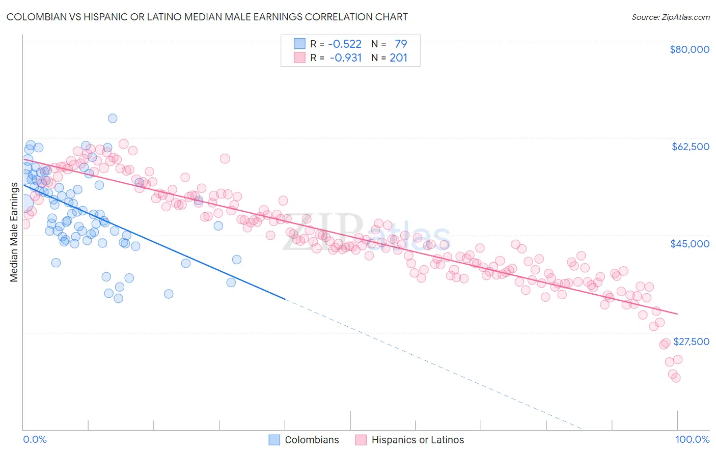 Colombian vs Hispanic or Latino Median Male Earnings