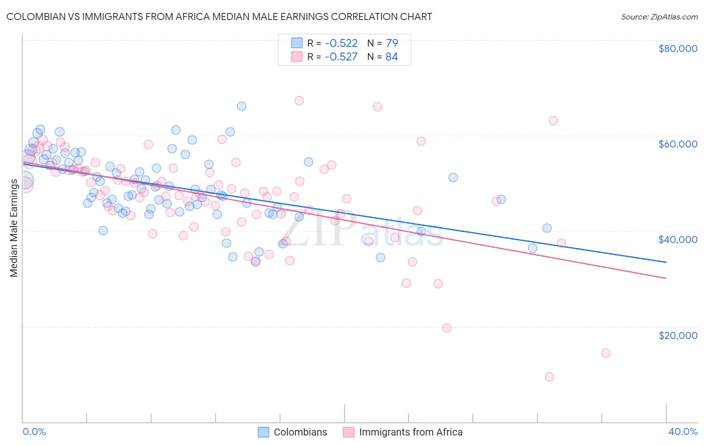 Colombian vs Immigrants from Africa Median Male Earnings