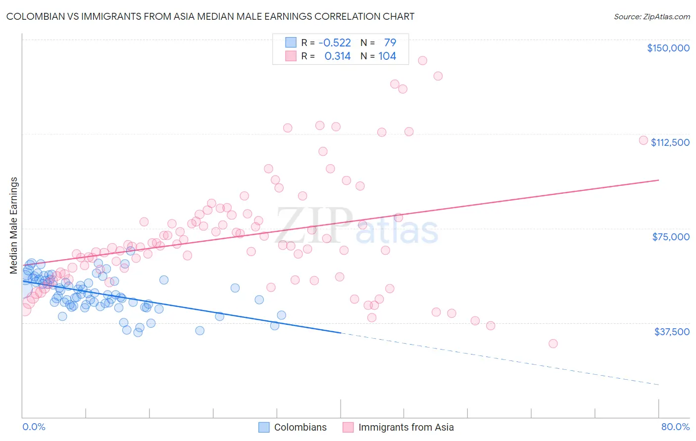 Colombian vs Immigrants from Asia Median Male Earnings