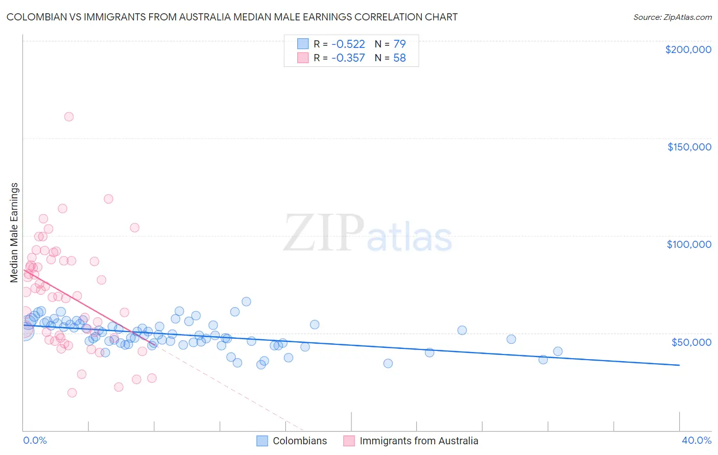 Colombian vs Immigrants from Australia Median Male Earnings