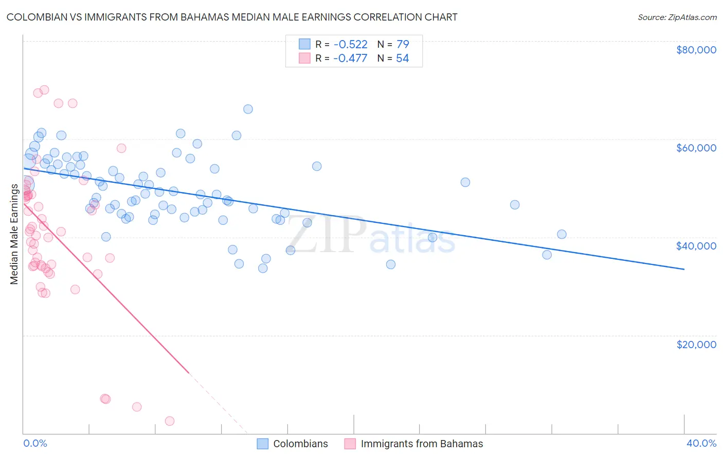 Colombian vs Immigrants from Bahamas Median Male Earnings