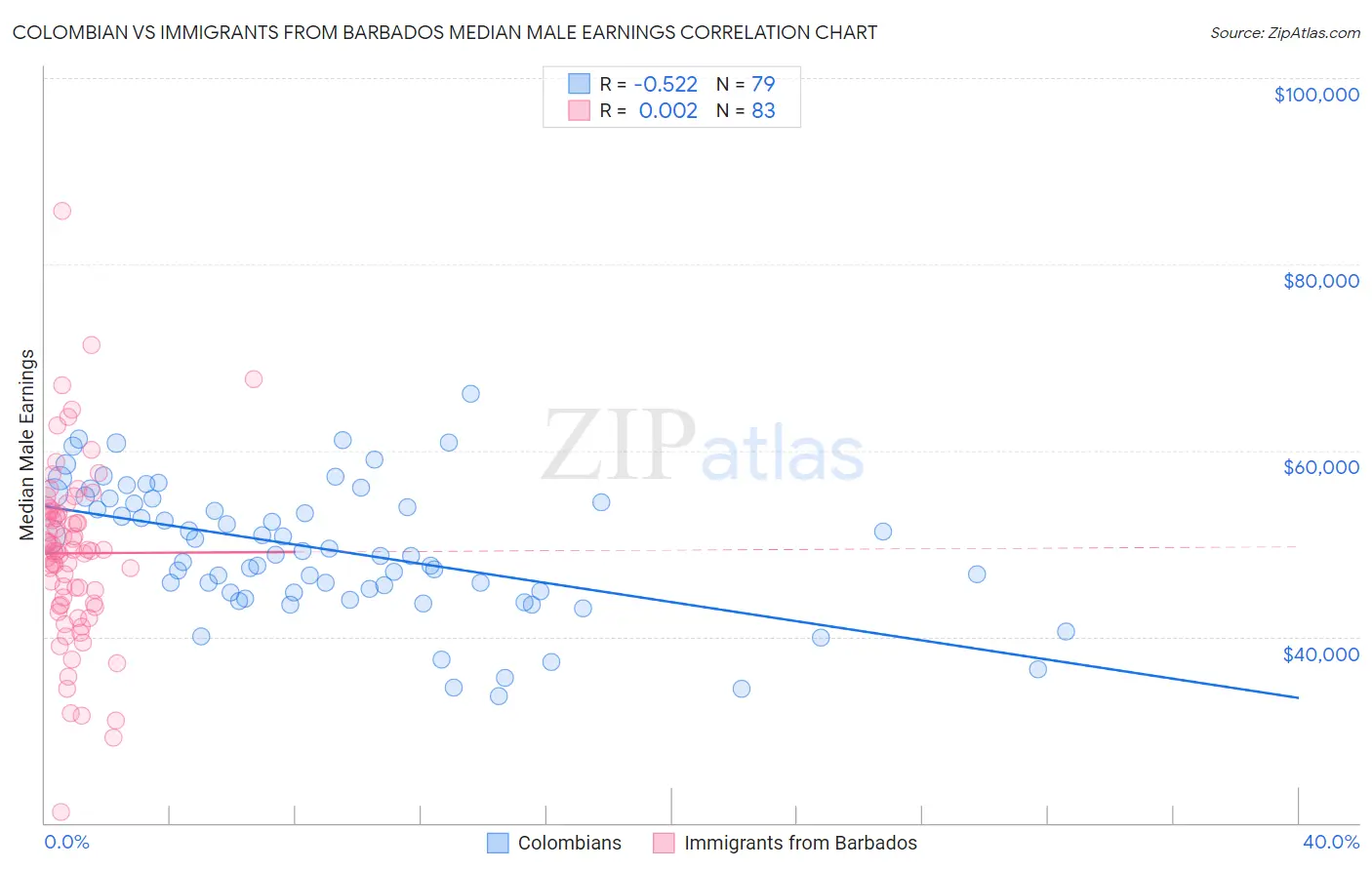 Colombian vs Immigrants from Barbados Median Male Earnings